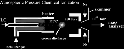 Diagram of APCI mechanics