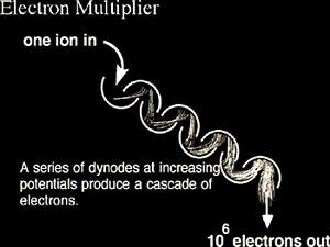 Diagram showing an ion path through a series of synodes