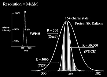 Diagram of m/z data